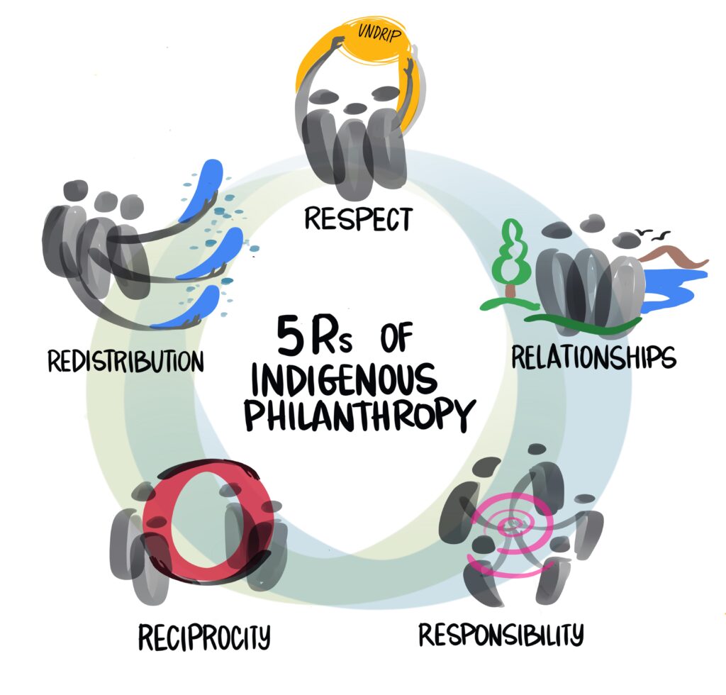 IFIP 5 Rs of Indigenous Philanthropy FINAL (2)
